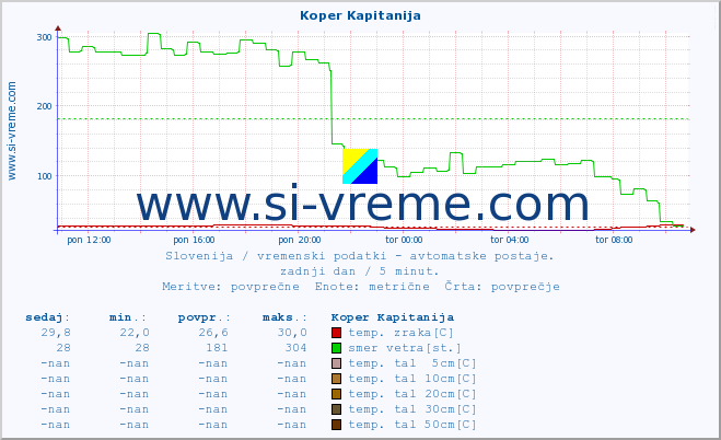 POVPREČJE :: Koper Kapitanija :: temp. zraka | vlaga | smer vetra | hitrost vetra | sunki vetra | tlak | padavine | sonce | temp. tal  5cm | temp. tal 10cm | temp. tal 20cm | temp. tal 30cm | temp. tal 50cm :: zadnji dan / 5 minut.