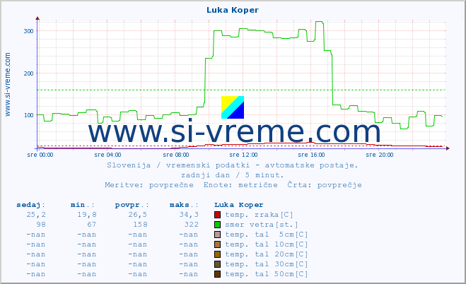 POVPREČJE :: Luka Koper :: temp. zraka | vlaga | smer vetra | hitrost vetra | sunki vetra | tlak | padavine | sonce | temp. tal  5cm | temp. tal 10cm | temp. tal 20cm | temp. tal 30cm | temp. tal 50cm :: zadnji dan / 5 minut.