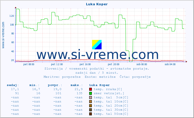 POVPREČJE :: Luka Koper :: temp. zraka | vlaga | smer vetra | hitrost vetra | sunki vetra | tlak | padavine | sonce | temp. tal  5cm | temp. tal 10cm | temp. tal 20cm | temp. tal 30cm | temp. tal 50cm :: zadnji dan / 5 minut.