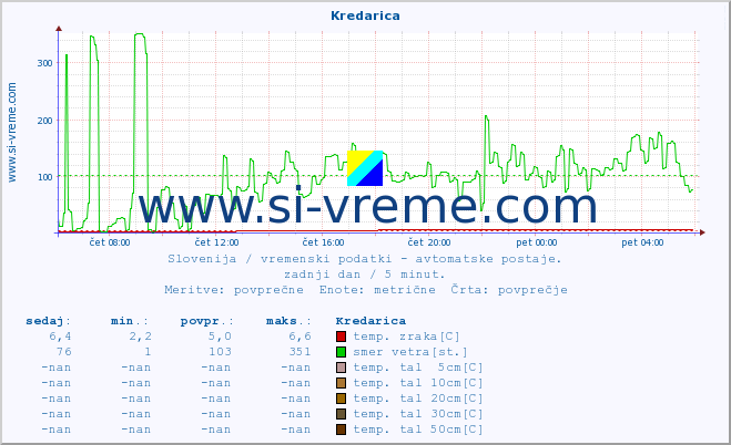 POVPREČJE :: Kredarica :: temp. zraka | vlaga | smer vetra | hitrost vetra | sunki vetra | tlak | padavine | sonce | temp. tal  5cm | temp. tal 10cm | temp. tal 20cm | temp. tal 30cm | temp. tal 50cm :: zadnji dan / 5 minut.