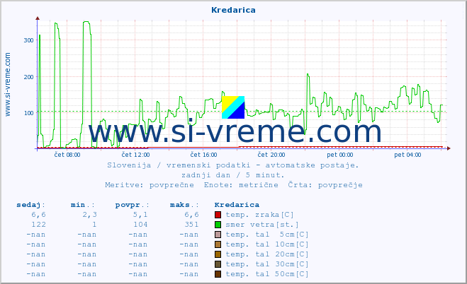 POVPREČJE :: Kredarica :: temp. zraka | vlaga | smer vetra | hitrost vetra | sunki vetra | tlak | padavine | sonce | temp. tal  5cm | temp. tal 10cm | temp. tal 20cm | temp. tal 30cm | temp. tal 50cm :: zadnji dan / 5 minut.