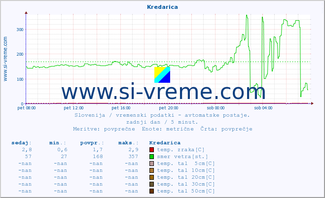 POVPREČJE :: Kredarica :: temp. zraka | vlaga | smer vetra | hitrost vetra | sunki vetra | tlak | padavine | sonce | temp. tal  5cm | temp. tal 10cm | temp. tal 20cm | temp. tal 30cm | temp. tal 50cm :: zadnji dan / 5 minut.