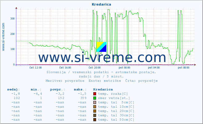 POVPREČJE :: Kredarica :: temp. zraka | vlaga | smer vetra | hitrost vetra | sunki vetra | tlak | padavine | sonce | temp. tal  5cm | temp. tal 10cm | temp. tal 20cm | temp. tal 30cm | temp. tal 50cm :: zadnji dan / 5 minut.