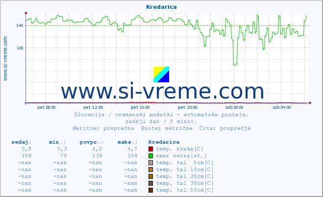 POVPREČJE :: Kredarica :: temp. zraka | vlaga | smer vetra | hitrost vetra | sunki vetra | tlak | padavine | sonce | temp. tal  5cm | temp. tal 10cm | temp. tal 20cm | temp. tal 30cm | temp. tal 50cm :: zadnji dan / 5 minut.