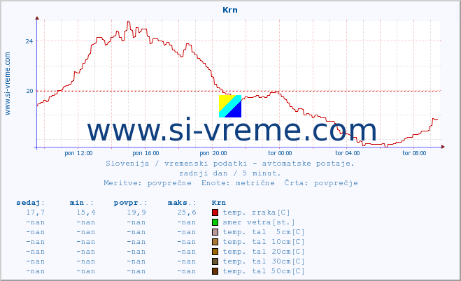 POVPREČJE :: Krn :: temp. zraka | vlaga | smer vetra | hitrost vetra | sunki vetra | tlak | padavine | sonce | temp. tal  5cm | temp. tal 10cm | temp. tal 20cm | temp. tal 30cm | temp. tal 50cm :: zadnji dan / 5 minut.