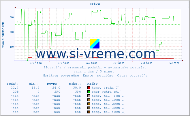 POVPREČJE :: Krško :: temp. zraka | vlaga | smer vetra | hitrost vetra | sunki vetra | tlak | padavine | sonce | temp. tal  5cm | temp. tal 10cm | temp. tal 20cm | temp. tal 30cm | temp. tal 50cm :: zadnji dan / 5 minut.