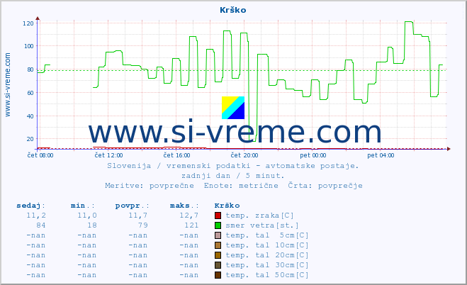 POVPREČJE :: Krško :: temp. zraka | vlaga | smer vetra | hitrost vetra | sunki vetra | tlak | padavine | sonce | temp. tal  5cm | temp. tal 10cm | temp. tal 20cm | temp. tal 30cm | temp. tal 50cm :: zadnji dan / 5 minut.