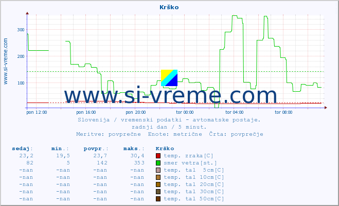 POVPREČJE :: Krško :: temp. zraka | vlaga | smer vetra | hitrost vetra | sunki vetra | tlak | padavine | sonce | temp. tal  5cm | temp. tal 10cm | temp. tal 20cm | temp. tal 30cm | temp. tal 50cm :: zadnji dan / 5 minut.