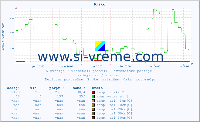 POVPREČJE :: Krško :: temp. zraka | vlaga | smer vetra | hitrost vetra | sunki vetra | tlak | padavine | sonce | temp. tal  5cm | temp. tal 10cm | temp. tal 20cm | temp. tal 30cm | temp. tal 50cm :: zadnji dan / 5 minut.