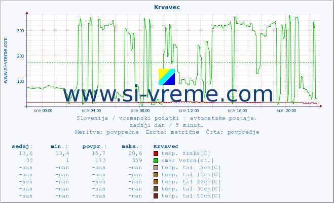 POVPREČJE :: Krvavec :: temp. zraka | vlaga | smer vetra | hitrost vetra | sunki vetra | tlak | padavine | sonce | temp. tal  5cm | temp. tal 10cm | temp. tal 20cm | temp. tal 30cm | temp. tal 50cm :: zadnji dan / 5 minut.