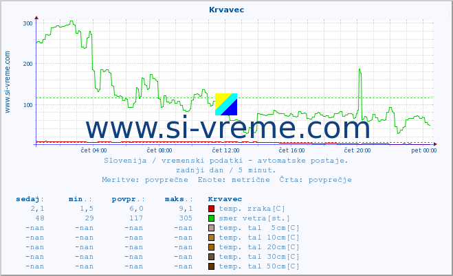 POVPREČJE :: Krvavec :: temp. zraka | vlaga | smer vetra | hitrost vetra | sunki vetra | tlak | padavine | sonce | temp. tal  5cm | temp. tal 10cm | temp. tal 20cm | temp. tal 30cm | temp. tal 50cm :: zadnji dan / 5 minut.