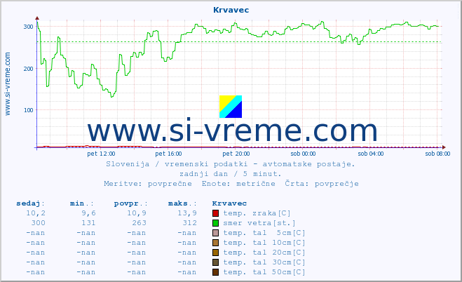 POVPREČJE :: Krvavec :: temp. zraka | vlaga | smer vetra | hitrost vetra | sunki vetra | tlak | padavine | sonce | temp. tal  5cm | temp. tal 10cm | temp. tal 20cm | temp. tal 30cm | temp. tal 50cm :: zadnji dan / 5 minut.