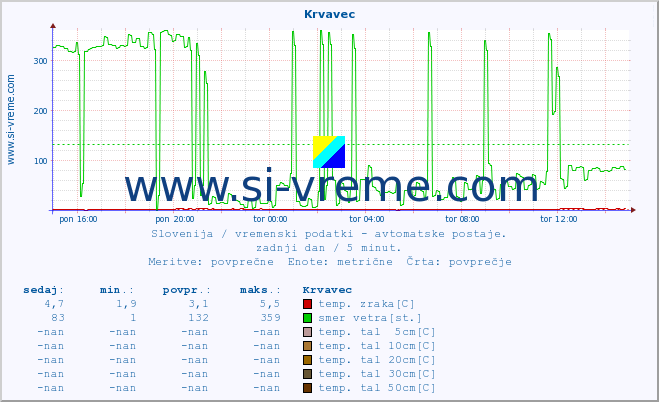 POVPREČJE :: Krvavec :: temp. zraka | vlaga | smer vetra | hitrost vetra | sunki vetra | tlak | padavine | sonce | temp. tal  5cm | temp. tal 10cm | temp. tal 20cm | temp. tal 30cm | temp. tal 50cm :: zadnji dan / 5 minut.