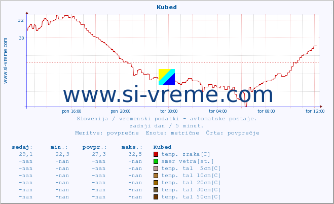 POVPREČJE :: Kubed :: temp. zraka | vlaga | smer vetra | hitrost vetra | sunki vetra | tlak | padavine | sonce | temp. tal  5cm | temp. tal 10cm | temp. tal 20cm | temp. tal 30cm | temp. tal 50cm :: zadnji dan / 5 minut.