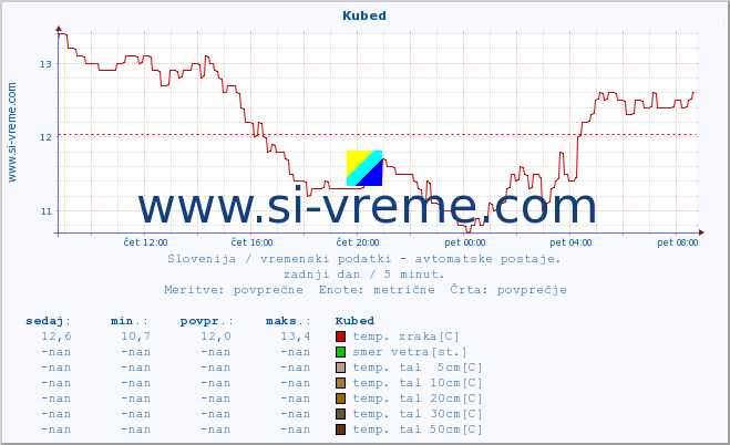 POVPREČJE :: Kubed :: temp. zraka | vlaga | smer vetra | hitrost vetra | sunki vetra | tlak | padavine | sonce | temp. tal  5cm | temp. tal 10cm | temp. tal 20cm | temp. tal 30cm | temp. tal 50cm :: zadnji dan / 5 minut.