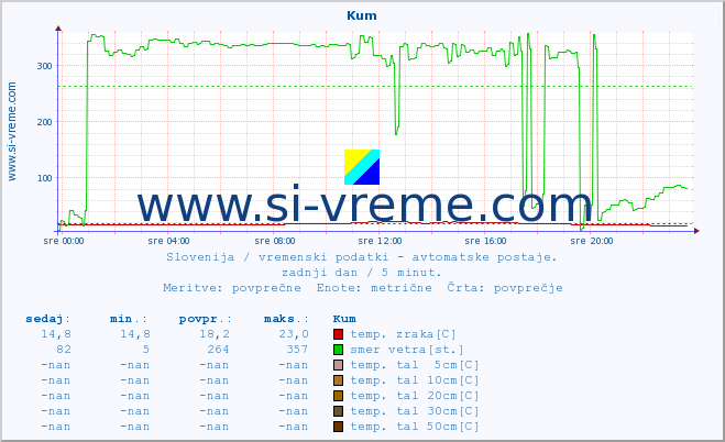 POVPREČJE :: Kum :: temp. zraka | vlaga | smer vetra | hitrost vetra | sunki vetra | tlak | padavine | sonce | temp. tal  5cm | temp. tal 10cm | temp. tal 20cm | temp. tal 30cm | temp. tal 50cm :: zadnji dan / 5 minut.