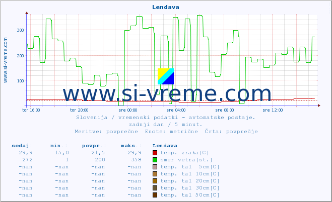 POVPREČJE :: Lendava :: temp. zraka | vlaga | smer vetra | hitrost vetra | sunki vetra | tlak | padavine | sonce | temp. tal  5cm | temp. tal 10cm | temp. tal 20cm | temp. tal 30cm | temp. tal 50cm :: zadnji dan / 5 minut.