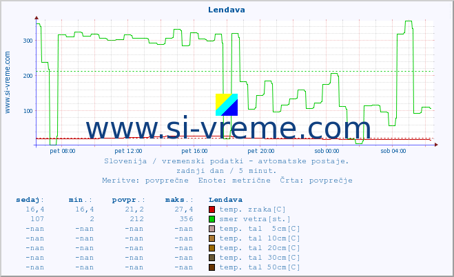 POVPREČJE :: Lendava :: temp. zraka | vlaga | smer vetra | hitrost vetra | sunki vetra | tlak | padavine | sonce | temp. tal  5cm | temp. tal 10cm | temp. tal 20cm | temp. tal 30cm | temp. tal 50cm :: zadnji dan / 5 minut.