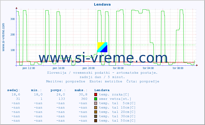 POVPREČJE :: Lendava :: temp. zraka | vlaga | smer vetra | hitrost vetra | sunki vetra | tlak | padavine | sonce | temp. tal  5cm | temp. tal 10cm | temp. tal 20cm | temp. tal 30cm | temp. tal 50cm :: zadnji dan / 5 minut.