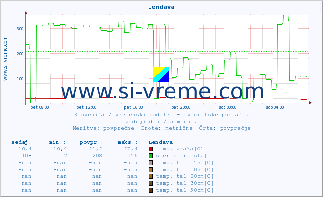 POVPREČJE :: Lendava :: temp. zraka | vlaga | smer vetra | hitrost vetra | sunki vetra | tlak | padavine | sonce | temp. tal  5cm | temp. tal 10cm | temp. tal 20cm | temp. tal 30cm | temp. tal 50cm :: zadnji dan / 5 minut.