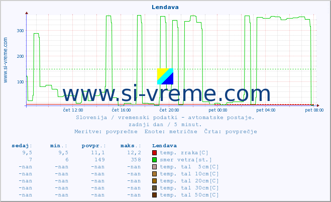 POVPREČJE :: Lendava :: temp. zraka | vlaga | smer vetra | hitrost vetra | sunki vetra | tlak | padavine | sonce | temp. tal  5cm | temp. tal 10cm | temp. tal 20cm | temp. tal 30cm | temp. tal 50cm :: zadnji dan / 5 minut.