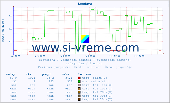 POVPREČJE :: Lendava :: temp. zraka | vlaga | smer vetra | hitrost vetra | sunki vetra | tlak | padavine | sonce | temp. tal  5cm | temp. tal 10cm | temp. tal 20cm | temp. tal 30cm | temp. tal 50cm :: zadnji dan / 5 minut.