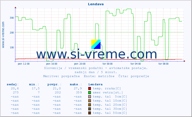 POVPREČJE :: Lendava :: temp. zraka | vlaga | smer vetra | hitrost vetra | sunki vetra | tlak | padavine | sonce | temp. tal  5cm | temp. tal 10cm | temp. tal 20cm | temp. tal 30cm | temp. tal 50cm :: zadnji dan / 5 minut.