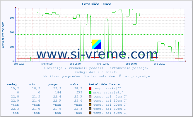 POVPREČJE :: Letališče Lesce :: temp. zraka | vlaga | smer vetra | hitrost vetra | sunki vetra | tlak | padavine | sonce | temp. tal  5cm | temp. tal 10cm | temp. tal 20cm | temp. tal 30cm | temp. tal 50cm :: zadnji dan / 5 minut.