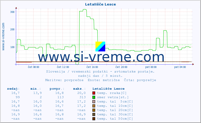 POVPREČJE :: Letališče Lesce :: temp. zraka | vlaga | smer vetra | hitrost vetra | sunki vetra | tlak | padavine | sonce | temp. tal  5cm | temp. tal 10cm | temp. tal 20cm | temp. tal 30cm | temp. tal 50cm :: zadnji dan / 5 minut.