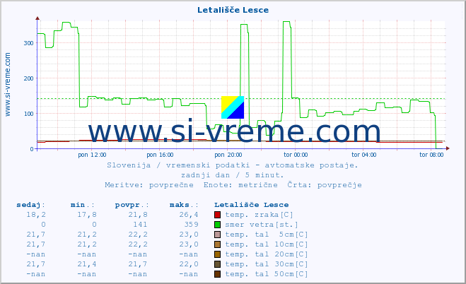 POVPREČJE :: Letališče Lesce :: temp. zraka | vlaga | smer vetra | hitrost vetra | sunki vetra | tlak | padavine | sonce | temp. tal  5cm | temp. tal 10cm | temp. tal 20cm | temp. tal 30cm | temp. tal 50cm :: zadnji dan / 5 minut.