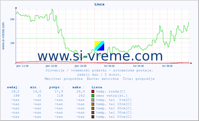 POVPREČJE :: Lisca :: temp. zraka | vlaga | smer vetra | hitrost vetra | sunki vetra | tlak | padavine | sonce | temp. tal  5cm | temp. tal 10cm | temp. tal 20cm | temp. tal 30cm | temp. tal 50cm :: zadnji dan / 5 minut.