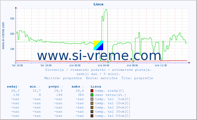 POVPREČJE :: Lisca :: temp. zraka | vlaga | smer vetra | hitrost vetra | sunki vetra | tlak | padavine | sonce | temp. tal  5cm | temp. tal 10cm | temp. tal 20cm | temp. tal 30cm | temp. tal 50cm :: zadnji dan / 5 minut.