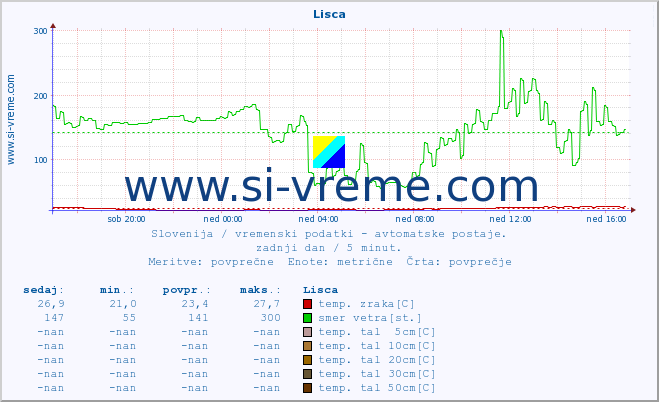 POVPREČJE :: Lisca :: temp. zraka | vlaga | smer vetra | hitrost vetra | sunki vetra | tlak | padavine | sonce | temp. tal  5cm | temp. tal 10cm | temp. tal 20cm | temp. tal 30cm | temp. tal 50cm :: zadnji dan / 5 minut.