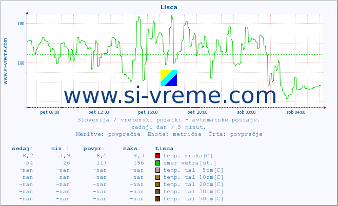 POVPREČJE :: Lisca :: temp. zraka | vlaga | smer vetra | hitrost vetra | sunki vetra | tlak | padavine | sonce | temp. tal  5cm | temp. tal 10cm | temp. tal 20cm | temp. tal 30cm | temp. tal 50cm :: zadnji dan / 5 minut.