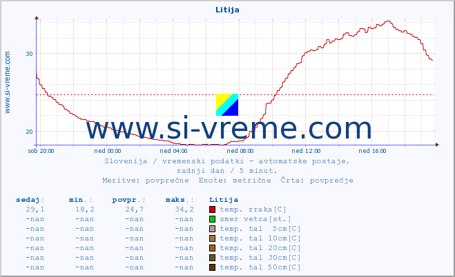 POVPREČJE :: Litija :: temp. zraka | vlaga | smer vetra | hitrost vetra | sunki vetra | tlak | padavine | sonce | temp. tal  5cm | temp. tal 10cm | temp. tal 20cm | temp. tal 30cm | temp. tal 50cm :: zadnji dan / 5 minut.