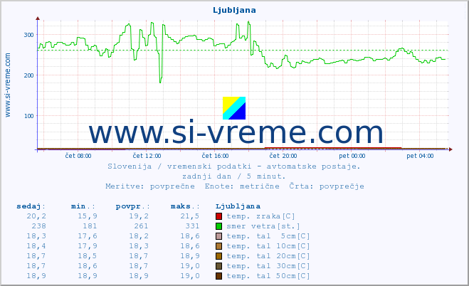 POVPREČJE :: Ljubljana :: temp. zraka | vlaga | smer vetra | hitrost vetra | sunki vetra | tlak | padavine | sonce | temp. tal  5cm | temp. tal 10cm | temp. tal 20cm | temp. tal 30cm | temp. tal 50cm :: zadnji dan / 5 minut.