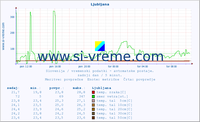 POVPREČJE :: Ljubljana :: temp. zraka | vlaga | smer vetra | hitrost vetra | sunki vetra | tlak | padavine | sonce | temp. tal  5cm | temp. tal 10cm | temp. tal 20cm | temp. tal 30cm | temp. tal 50cm :: zadnji dan / 5 minut.