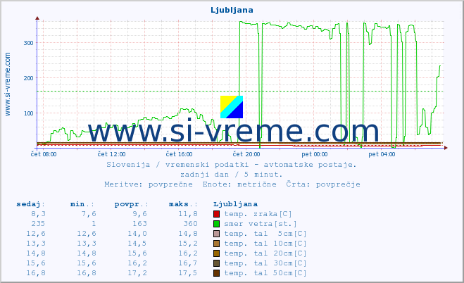 POVPREČJE :: Ljubljana :: temp. zraka | vlaga | smer vetra | hitrost vetra | sunki vetra | tlak | padavine | sonce | temp. tal  5cm | temp. tal 10cm | temp. tal 20cm | temp. tal 30cm | temp. tal 50cm :: zadnji dan / 5 minut.