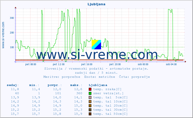 POVPREČJE :: Ljubljana :: temp. zraka | vlaga | smer vetra | hitrost vetra | sunki vetra | tlak | padavine | sonce | temp. tal  5cm | temp. tal 10cm | temp. tal 20cm | temp. tal 30cm | temp. tal 50cm :: zadnji dan / 5 minut.