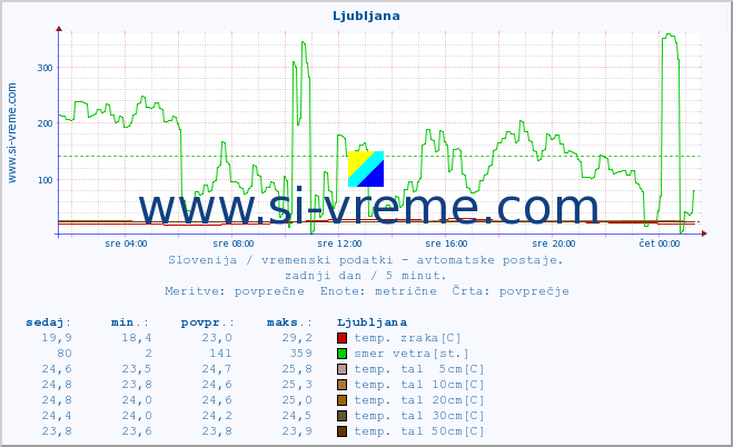 POVPREČJE :: Ljubljana :: temp. zraka | vlaga | smer vetra | hitrost vetra | sunki vetra | tlak | padavine | sonce | temp. tal  5cm | temp. tal 10cm | temp. tal 20cm | temp. tal 30cm | temp. tal 50cm :: zadnji dan / 5 minut.