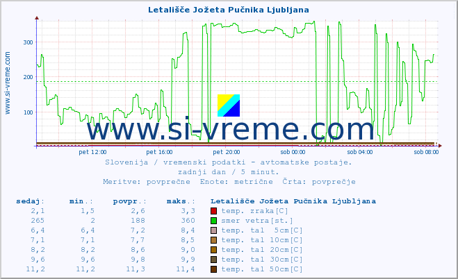 POVPREČJE :: Letališče Jožeta Pučnika Ljubljana :: temp. zraka | vlaga | smer vetra | hitrost vetra | sunki vetra | tlak | padavine | sonce | temp. tal  5cm | temp. tal 10cm | temp. tal 20cm | temp. tal 30cm | temp. tal 50cm :: zadnji dan / 5 minut.