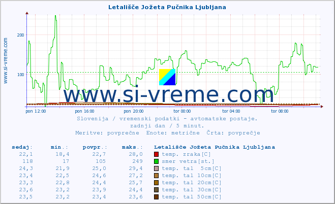 POVPREČJE :: Letališče Jožeta Pučnika Ljubljana :: temp. zraka | vlaga | smer vetra | hitrost vetra | sunki vetra | tlak | padavine | sonce | temp. tal  5cm | temp. tal 10cm | temp. tal 20cm | temp. tal 30cm | temp. tal 50cm :: zadnji dan / 5 minut.