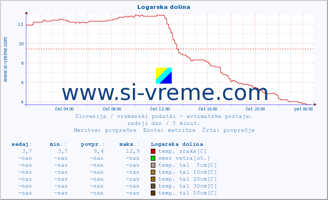 POVPREČJE :: Logarska dolina :: temp. zraka | vlaga | smer vetra | hitrost vetra | sunki vetra | tlak | padavine | sonce | temp. tal  5cm | temp. tal 10cm | temp. tal 20cm | temp. tal 30cm | temp. tal 50cm :: zadnji dan / 5 minut.