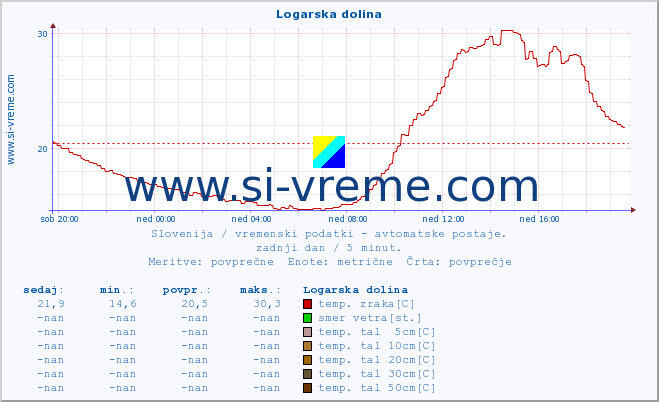 POVPREČJE :: Logarska dolina :: temp. zraka | vlaga | smer vetra | hitrost vetra | sunki vetra | tlak | padavine | sonce | temp. tal  5cm | temp. tal 10cm | temp. tal 20cm | temp. tal 30cm | temp. tal 50cm :: zadnji dan / 5 minut.