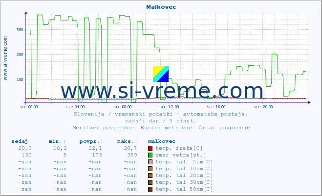 POVPREČJE :: Malkovec :: temp. zraka | vlaga | smer vetra | hitrost vetra | sunki vetra | tlak | padavine | sonce | temp. tal  5cm | temp. tal 10cm | temp. tal 20cm | temp. tal 30cm | temp. tal 50cm :: zadnji dan / 5 minut.