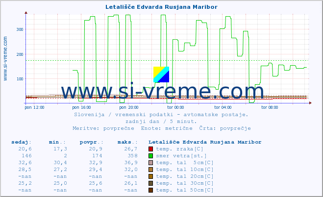 POVPREČJE :: Letališče Edvarda Rusjana Maribor :: temp. zraka | vlaga | smer vetra | hitrost vetra | sunki vetra | tlak | padavine | sonce | temp. tal  5cm | temp. tal 10cm | temp. tal 20cm | temp. tal 30cm | temp. tal 50cm :: zadnji dan / 5 minut.