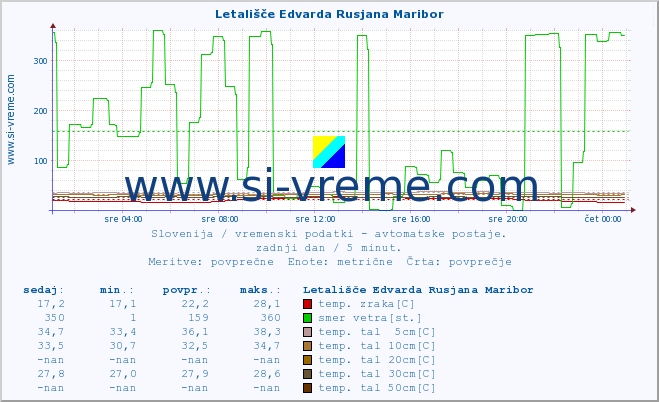 POVPREČJE :: Letališče Edvarda Rusjana Maribor :: temp. zraka | vlaga | smer vetra | hitrost vetra | sunki vetra | tlak | padavine | sonce | temp. tal  5cm | temp. tal 10cm | temp. tal 20cm | temp. tal 30cm | temp. tal 50cm :: zadnji dan / 5 minut.