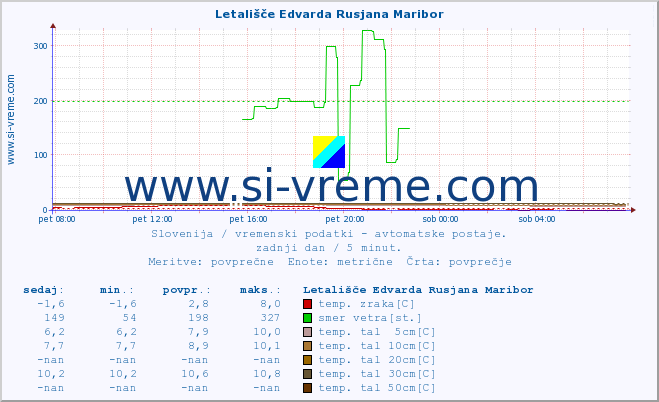 POVPREČJE :: Letališče Edvarda Rusjana Maribor :: temp. zraka | vlaga | smer vetra | hitrost vetra | sunki vetra | tlak | padavine | sonce | temp. tal  5cm | temp. tal 10cm | temp. tal 20cm | temp. tal 30cm | temp. tal 50cm :: zadnji dan / 5 minut.