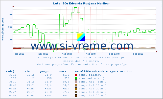 POVPREČJE :: Letališče Edvarda Rusjana Maribor :: temp. zraka | vlaga | smer vetra | hitrost vetra | sunki vetra | tlak | padavine | sonce | temp. tal  5cm | temp. tal 10cm | temp. tal 20cm | temp. tal 30cm | temp. tal 50cm :: zadnji dan / 5 minut.