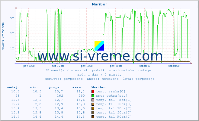 POVPREČJE :: Maribor :: temp. zraka | vlaga | smer vetra | hitrost vetra | sunki vetra | tlak | padavine | sonce | temp. tal  5cm | temp. tal 10cm | temp. tal 20cm | temp. tal 30cm | temp. tal 50cm :: zadnji dan / 5 minut.